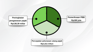 Sumber Penambahan Penerimaan Pajak